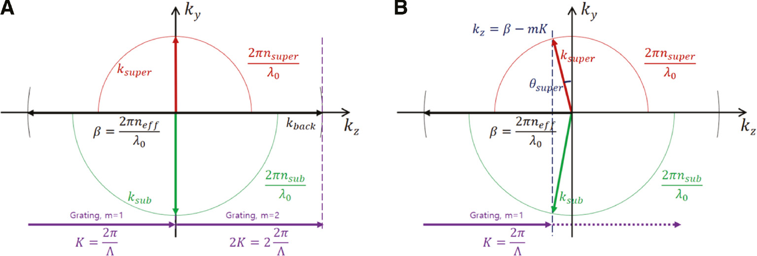 Figure 9: Wavevector representation of the Bragg condition for the grating coupler.(A) Perfectly vertical operation, which generates the second-order diffraction (m=2) with increased back-reflection. (B) Off-normal operation only generating the first-order diffraction (m=1) while reducing back-reflection (black arrow: the propagation constant in the waveguide region; purple arrow: the reciprocal lattice vector of the grating; red arrow: the wavevector of the upward-diffracted wave; green arrow: the wavevector of the downward-diffracted wave).