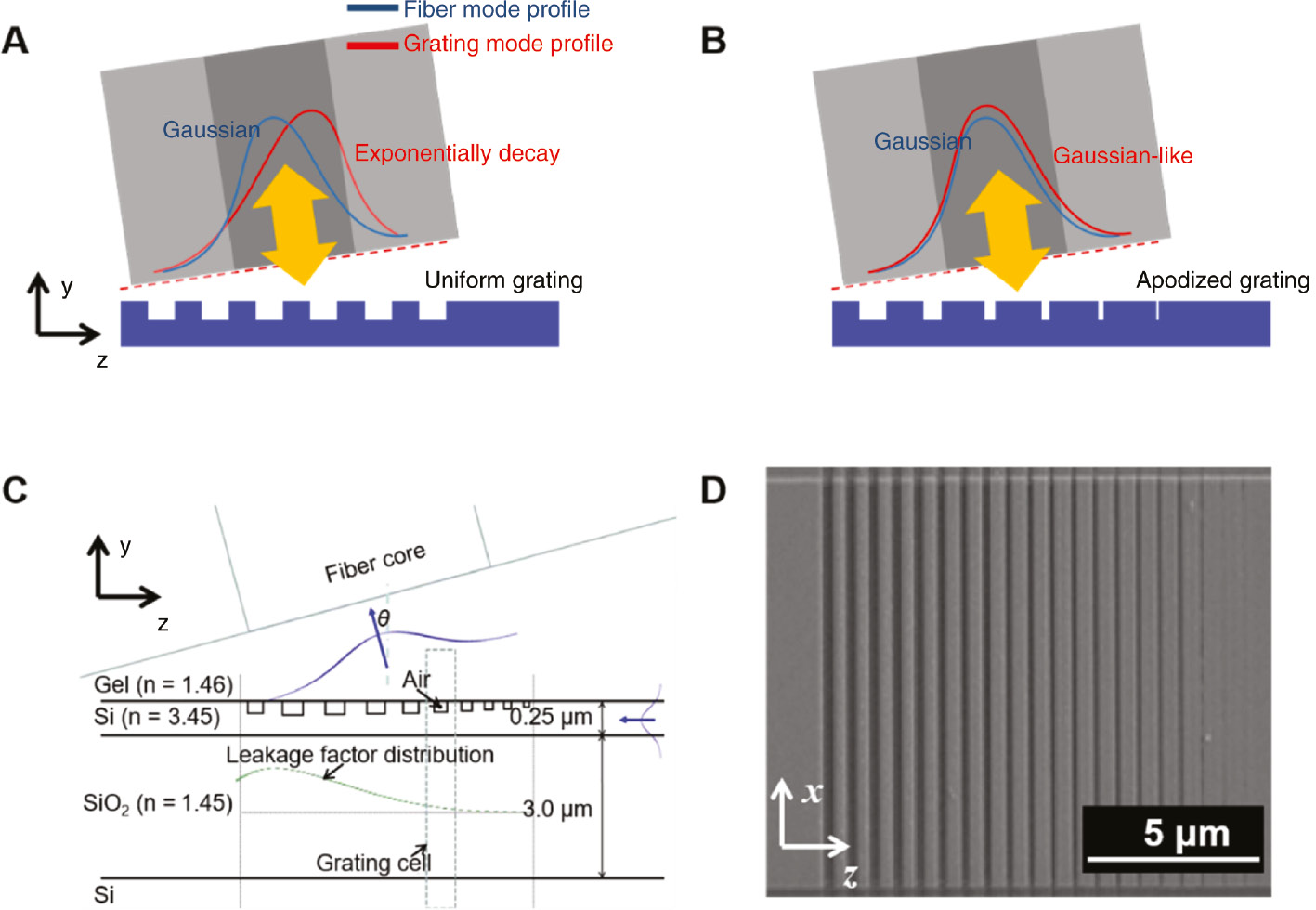 Figure 10: Diffraction grating-based optical coupling with apodized grating.Schematic diagram of mode overlap difference between (A) the uniform and (B) apodized gratings. Depending on the grating apodization, exponentially decaying or Gaussian-like electric field profiles (red curves, E1′) are propagated from waveguide 1 (grating-based optical couplers) and Gaussian modes (blue curves, ∑E2,k) are the guided modes in waveguide 2 (optical fibers). (C, D) Cross-section and SEM image for the apodized grating couplers based on optimized fill factors. Adapted from Ref. [109]. Copyright (2013) The Optical Society.