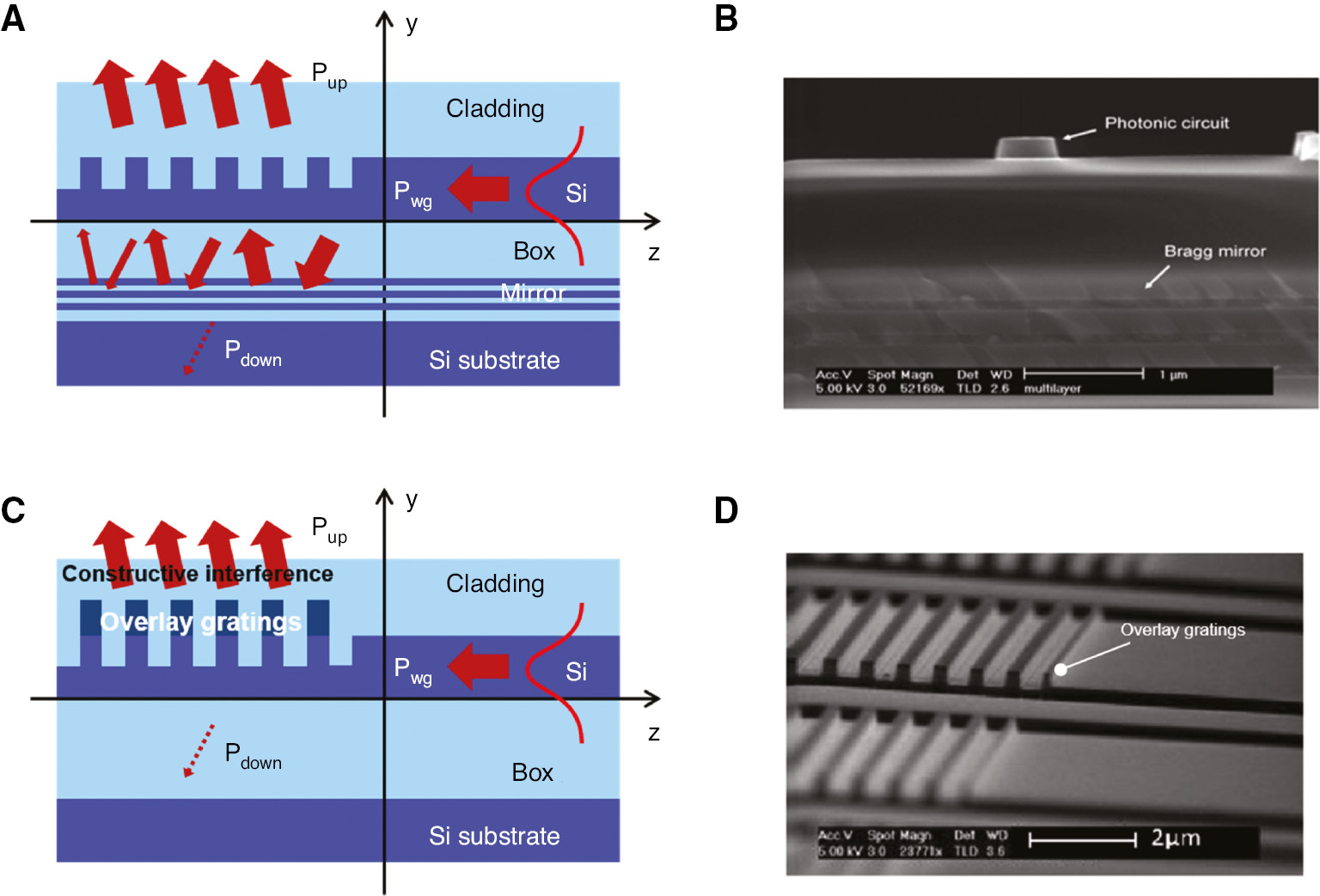 Figure 11: Diffraction grating-based optical coupling methods using directionality-enhanced grating structures.(A) Schematic diagram of a grating coupler with a backside mirror, enhancing the upward power (Pup) using interference effects. (B) SEM image of an example of the substrate reflector structure. Reprinted from Ref. [127]. Copyright (2009) The Optical Society. (C) Schematic diagram of a grating coupler with an overlay grating structure to reduce leakage. (D) SEM image of an example of a silicon overlay structure. Reprinted from Ref. [112]. Copyright (2010) The Optical Society.