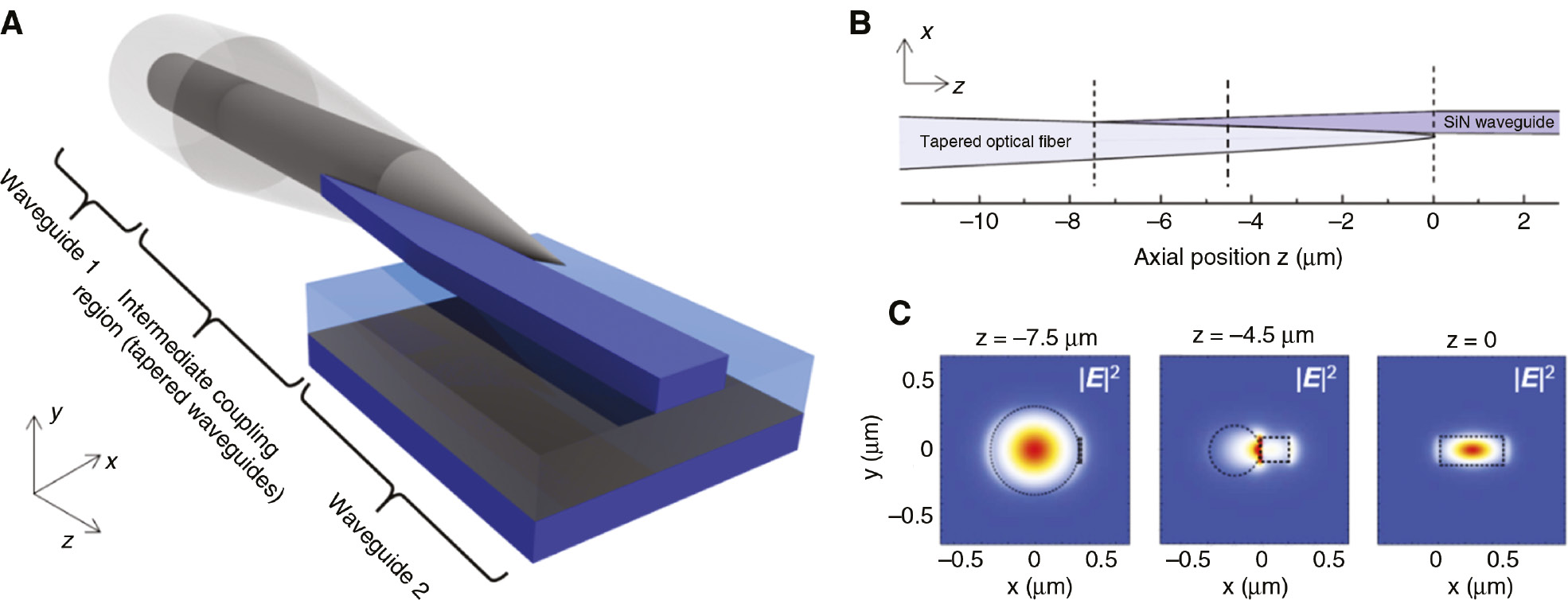 Figure 12: (A) Schematic diagram of the fiber-waveguide coupling scheme. (B) Adiabatic coupling between high-index SiN waveguide (right) and low-index tapered optical fiber (left). (C) The corresponding cross-sectional of |E|2 obtained from the FDTD simulations at various positions along the adiabatic couplers.Adapted from Ref. [145]. Copyright (2015) The Optical Society.