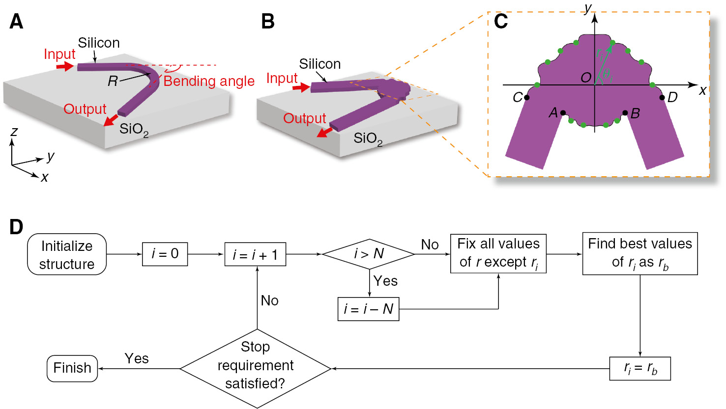 Figure 1: Conventional and new schemes for turning the direction of light flow on a chip.(A) Schematic of the conventional waveguide bend for connecting two nonparallel waveguides. R is the inner radius of the waveguide bend, which should be at least tens of micrometers to avoid significant modal mismatch and bending loss. The gray and purple regions represent SiO2 and Si, respectively. (B) Schematic of the photonic welding point for connecting two nonparallel waveguides. (C) Top view of the photonic welding point, the structure of which is defined by two continuous lines AB and CD going through the green dots. (D) Algorithm flowchart for the optimization process.