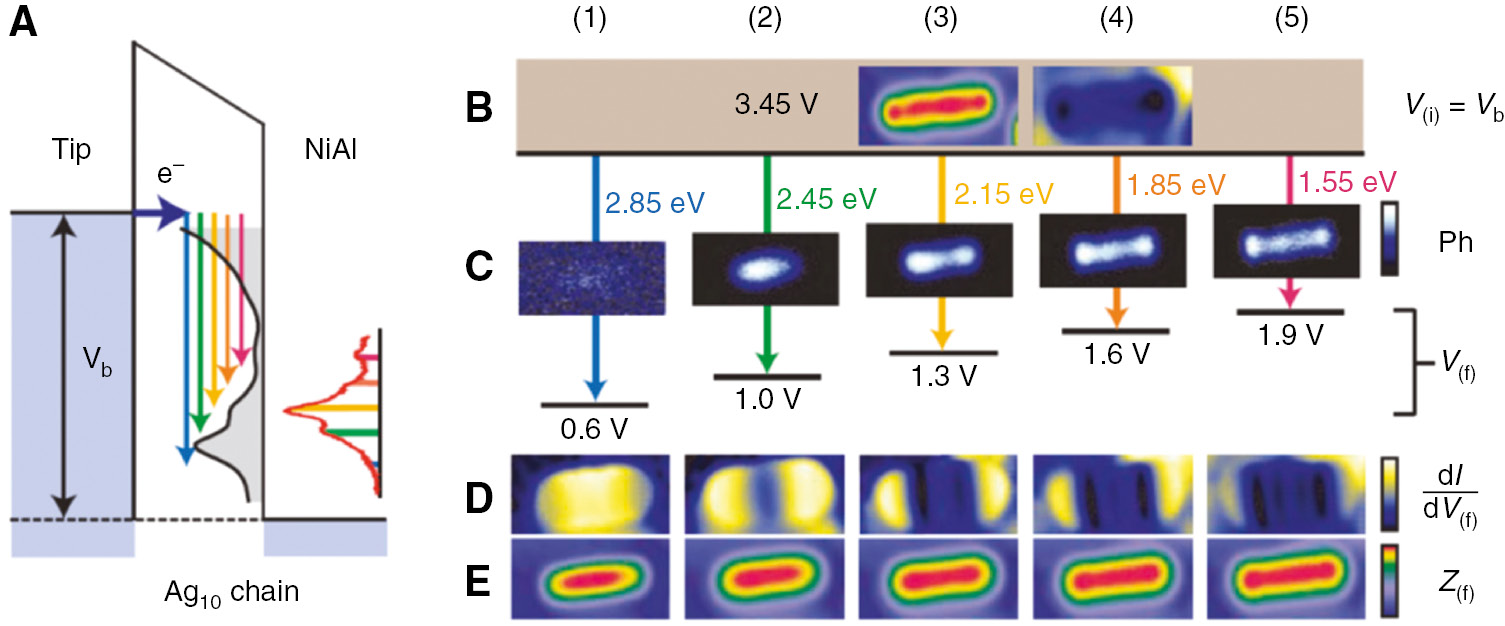 Figure 4: Spectroscopic mapping of the LDOS modification by introducing an Ag-chain in the tip sample junction.(A) Schematic representation of radiative transitions in an Ag10 chain, where electrons undergo transitions between the Ag chain states (black dI/dV curve) and of the corresponding photon emission spectrum (red). Five vertical arrows of different colors show transitions into the LDOS of Ag10. (B) Topography (left) and simultaneous dI/dV image at the initial state of all the transitions. (C) Photon maps for different energies of transitions between the same initial state V(i) to five different final states at V(f). The photon images show zero to four maxima. (D) dI/dV images for the five final states showing the nodes (dark bands) for the ground state and the excited states of the particle in a box. The positions of the emission maxima in the photon maps coincide with the nodes in D. (E) Topographic images [Z(f)] of the Ag10 chain at the respective biases, from Ref. [93] reprinted with permission from AAAS.
