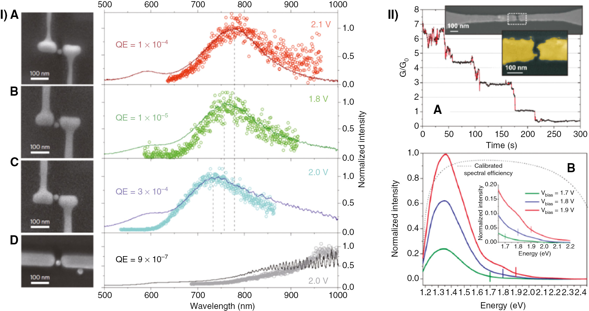Figure 6: On-chip solutions for planar tunneling junctions.I. Electroluminescence (open circles) and scattering spectra (solid lines) for different antenna geometries (A–C) and a non-resonant wire several micrometers long (D). The external QEs and applied voltages are stated. The left column shows electron micrographs of the corresponding structures reprinted with permission from Ref. [31] copyright 2015 Springer Nature. II(A). Normalized conductance during the last moments of the electromigration process showing quantum conductance steps. Inset: Scanning electron micrograph of an Au nanowire after electromigration and close-up view of the junction area. (B) Emission spectra showing the shift with the applied bias. The vertical bars indicate the quantum limit. Inset: Magnified energy distributions near the quantum limit, reprinted with permission from Ref. [30], copyright (2015) American Chemical Society.