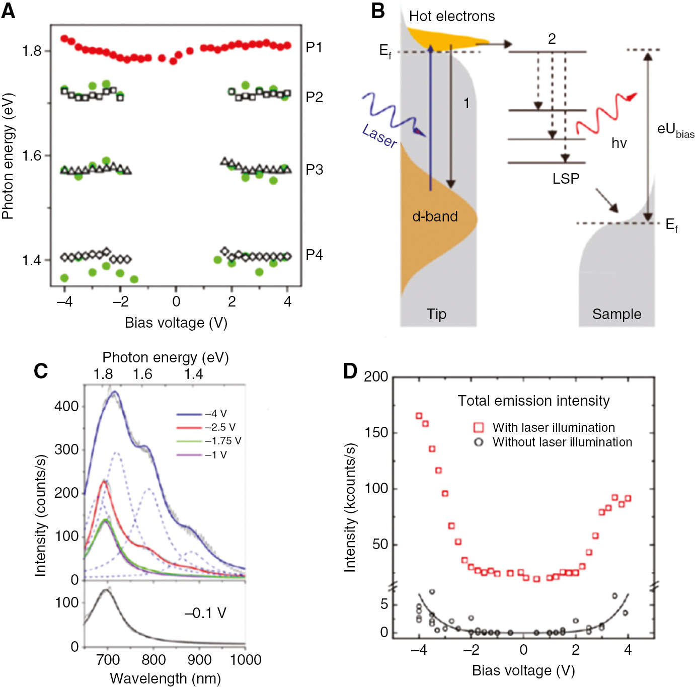 Figure 8: STM light emission spectroscopy on a bare Au-Au junction with and without additional laser pumping.(A) Peak positions of PL bands due to laser excited electron-hole combination (P1) and IET (P2, P3, and P4, black symbols). For comparison, the three radiative LSP modes (solid green circles) excited by pure IET in the junction without laser illumination are plotted as well. (B) Sketch of the processes involved in a biased Au-Au junction under laser illumination. Process (1) is related to electron-hole recombination and radiative inelastic plasmon relaxation. Process (2) is related to the radiative decay of LSP modes created by IET (C) PL spectra (gray lines) and the fitting curves (solid smooth lines) of the laser illuminated Au-Au junction. At low bias voltages |U| <1.75 V, the spectral line shape consists of one band. As the negative bias voltage increases, LSPR modes appear. (D) Comparison of the spectrally integrated total PL intensities as a function of bias voltage from the irradiated Au-Au junction (open red squares) and from the non-irradiated junction (open circles), reprinted with permission from Ref. [37], copyright (2015) American Chemical Society.