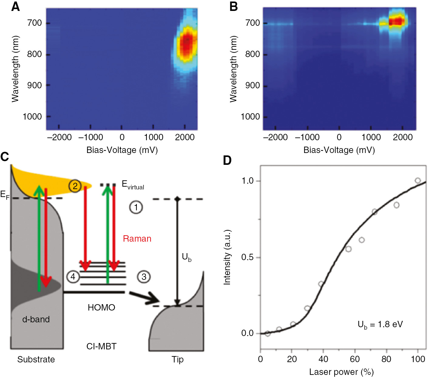 Figure 9: Superluminescence from a laser pumped molecular tunneling junction.(A) Electroluminescence spectra excited by inelastic tunneling without laser illumination as a function of the bias voltage. (B) Spectra from the tunneling junction excited at λ=632.8 nm as a function of the bias voltage. (C) Schematic energy level diagram of the gap/molecule hybrid system in a laser-illuminated tunneling junction with (1) Raman scattering of the molecule, (2) hot electron generation, (3) HOMO depletion by hole injection and (4) stimulated emission. (D) Normalized experimental data (open circles) and calculated total emission (solid line) as a function of the incident laser power for fixed bias voltage 1.8 eV revealing a nonlinear increase, taken with permission from [36].