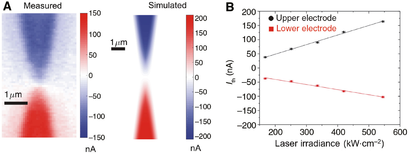 Figure 3: Thermocurrents at no bias.(A) Thermocurrent maps at zero bias, Ith(x, y), obtained after scanning the structure under the laser focus (measured), and from simulation in the thermal and electromagnetic domains (simulated). (B) Dependence of the magnitude of the thermocurrent with incident laser power (data points) when the focal spot is located on either the upper electrode or lower electrode. The lines are linear fits to the data.