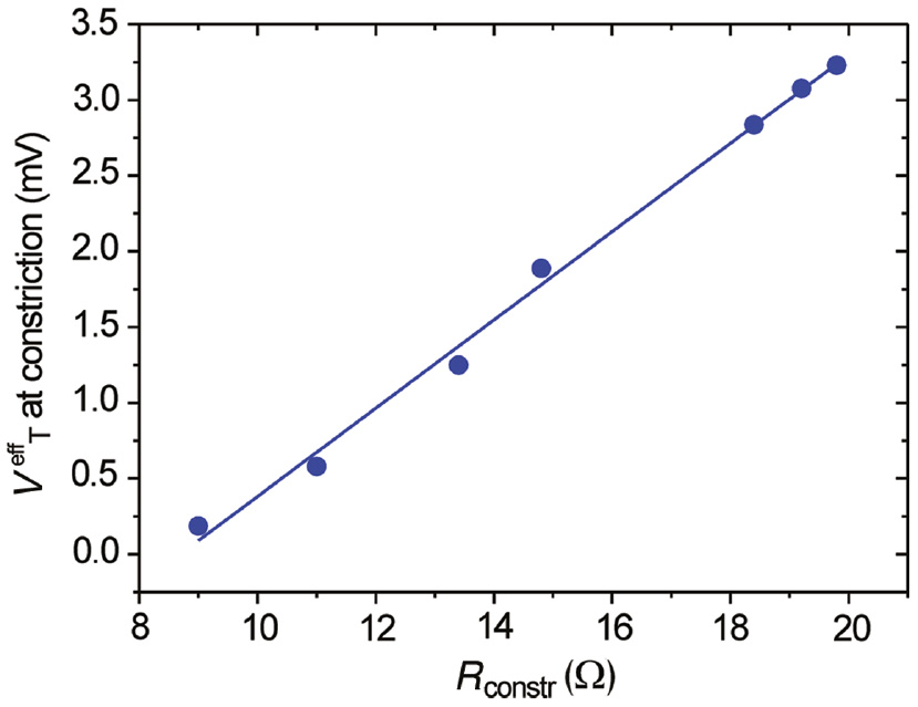 Figure 6: Evolution of the effective threshold voltage canceling the thermocurrent in one lead as a function of the constriction resistance.The line is a linear fit to the experimental data. The laser intensity remains fixed at 500 kW cm−2.