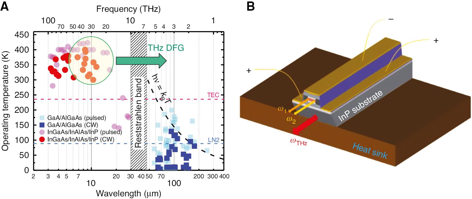 Figure 1: Current status of maximum operating temperature of QCLs and THz DFG-QCL schematic.(A) Operating temperature of QCLs as a function of the emission wavelength (or frequency, top axis). THz DFG can be achieved in mid-IR quantum cascade lasers operating between 6 μm and 15 μm. (B) Schematic of a THz DFG-QCL.