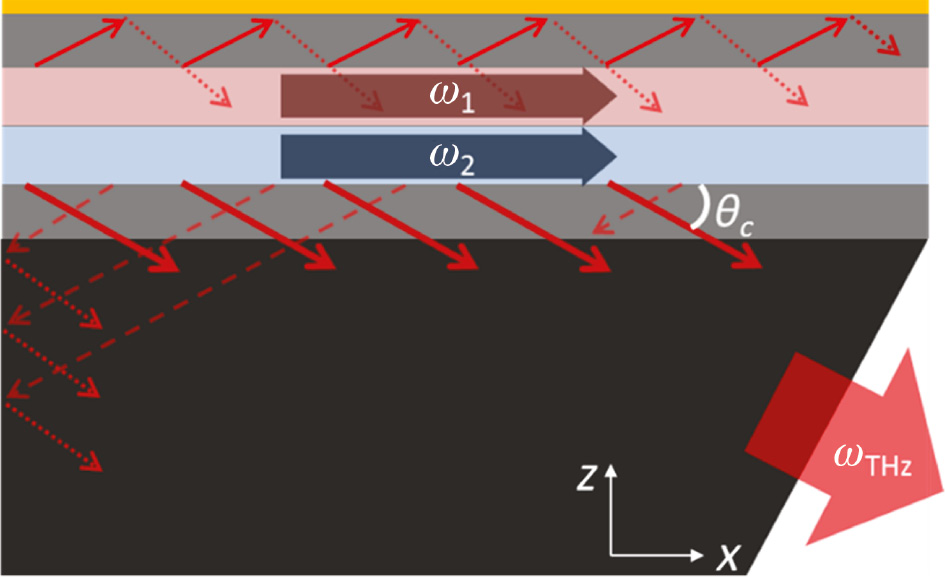 Figure 2: Schematic of the Cherenkov THz DFG-QCL.Red arrows indicate the Cherenkov radiation emitting towards the top metal contact and the bottom InP substrate with an angle of θC. Mid-IR pumps are indicated as ω1 and ω2. The device layers are, starting from the top, gold (yellow), upper cladding layer (light grey), active region (red and blue), lower cladding layer and current injection layer (light grey), and SI InP substrate (dark grey).