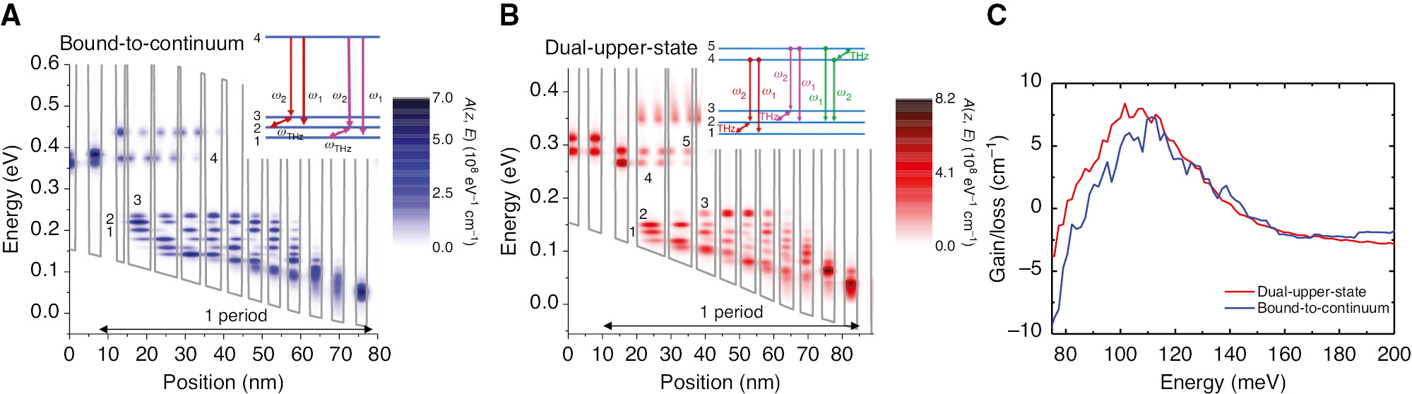 Figure 3: Active region structures for THz DFG-QCLs.(A) Contour plot of the spectral function A(z, E) of a λ≈9.3 μm BTC active region design for THz DFG-QCLs as a function of position z and energy E. State 4 is the upper laser state, while states 3, 2, and 1 represent the lower laser state manifold. Relevant triplets of states that produce strong nonlinearity for THz DFG are shown in the inset. (B) Contour plot of the spectral function A(z, E) of a DAU active region design for THz DFG-QCLs as a function of position z and energy E. States 5 and 4 are the upper lasing states, while states 3, 2, and 1 represent the lower lasing state manifold. Relevant triplets of states that produce strong nonlinearity for THz DFG are shown in the inset. (C) Absorption/gain amplitude of the BTC and DAU active region designs, calculated with the NEGF transport code.