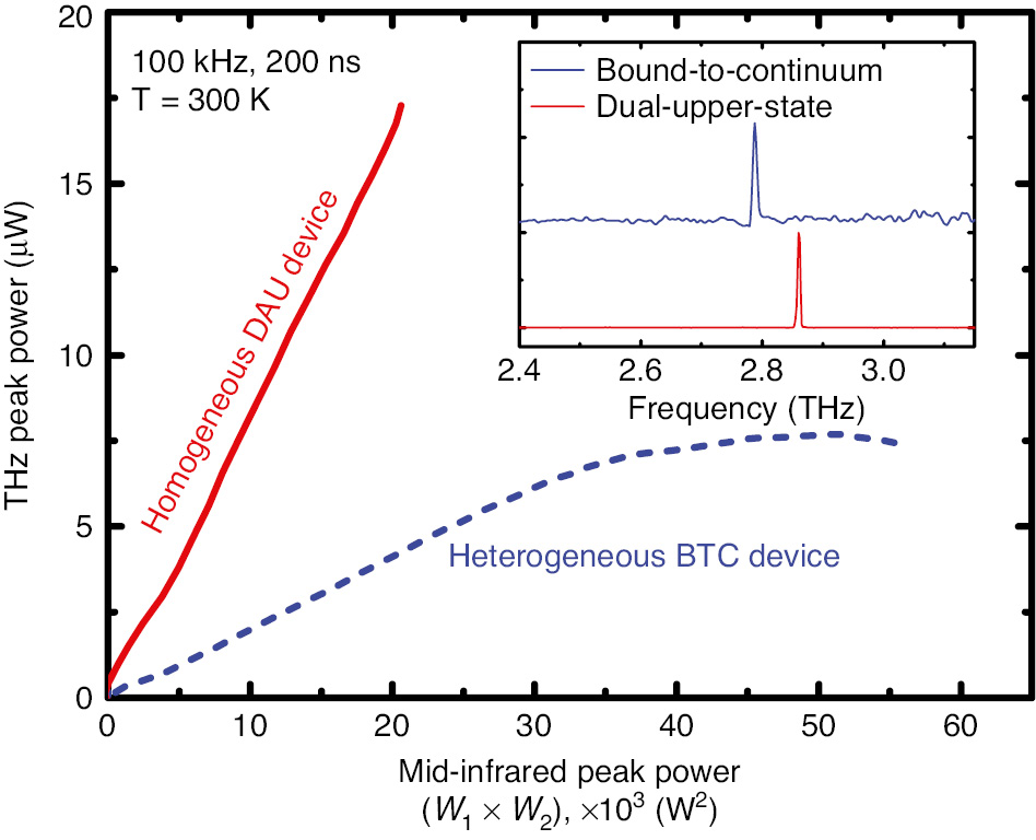 Figure 4: Terahertz peak power output versus the product of mid-IR pump powers for a device with the DAU active region (solid lines) and a device with the heterogeneous BTC active region at 300 K (dashed line).Inset shows room-temperature THz emission spectra for DAU and a heterogeneous BTC devices at 300 K.