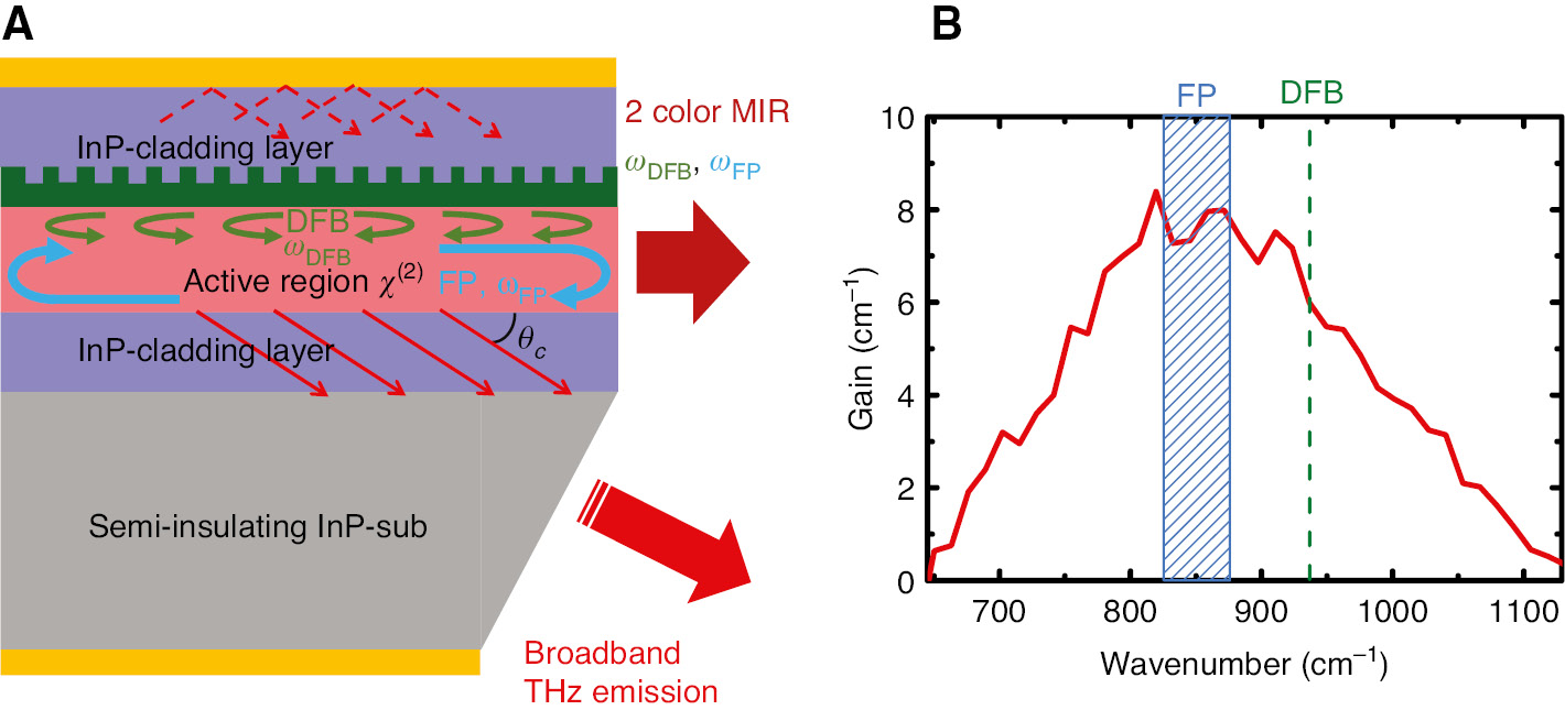 Figure 5: Working principle of DFB/FP device.(A) Schematic of a DFB/FP THz DFG-QCL. (B) Gain curve of the DAU active region designs and spectral positions of a single mid-IR pump frequency selected by a DFB grating and FP modes of the second mid-IR pump selected by the laser cavity.