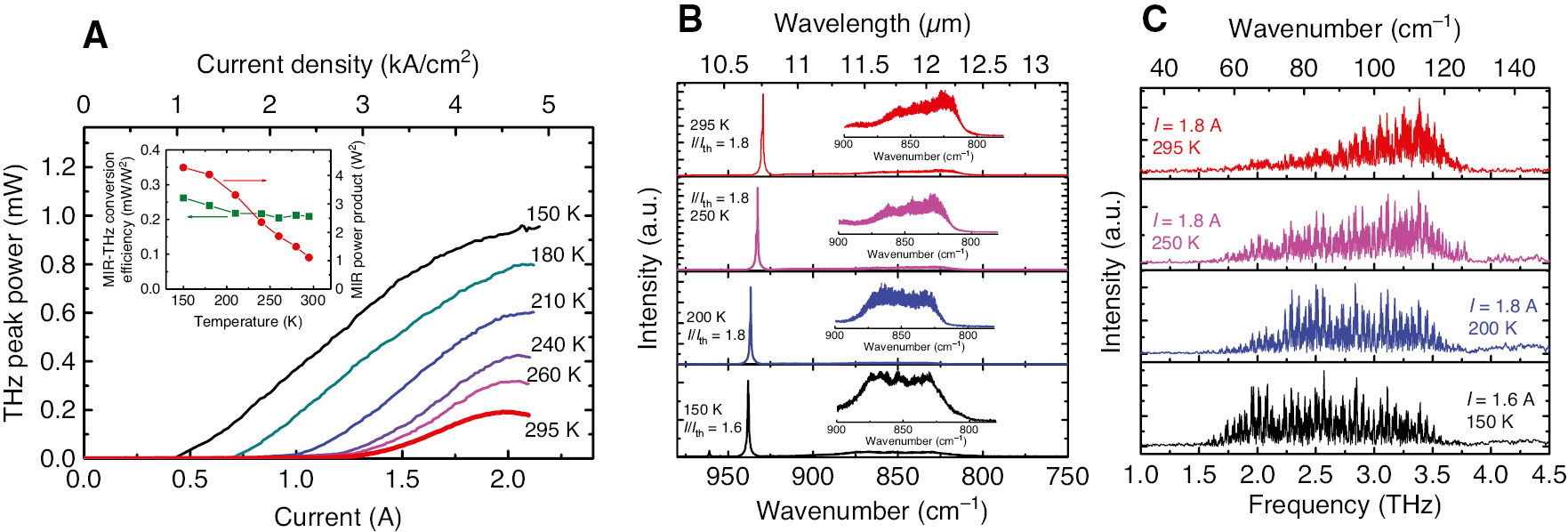 Figure 6: Temperature characteristics of the DFB/FP DFG-QCL.(A) Current-THz-light-output characteristics of the 14-μm-wide and 3-mm-long DFG-QCL at different heat sink temperatures measured in pulsed mode [48]. Inset shows the temperature dependence of the mid-IR-to-THz conversion efficiency (left axis) and product of mid-IR pump powers (right axis). Mid-IR (B) and THz (C) emission spectra of the device in (A) at different temperatures. The insets in panel (B) show mode details of the FP pump spectra.