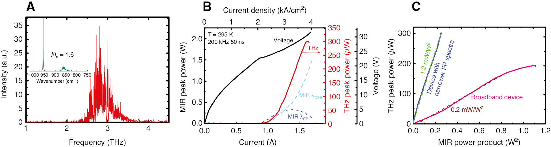 Figure 7: Room-temperature performance of a 3-mm-long, 14-μm-wide DFG-QCL with a narrower FP pump spectrum [48].(A) Mid-IR (inset) and THz emission spectra of the device. (B) THz peak power (red solid line), the mid-IR FP and DFB pump powers (dashed lines), and voltage (black solid line) versus current density. (C) Peak THz output powers versus the products of mid-IR pump powers for the narrowband device and the broadband device.