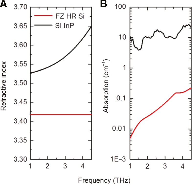 Figure 8: Comparison of HR-FZ Si and SI InP substrates.The refractive indices (A) and optical absorption (B) of HR-FZ Si (red) and SI InP (blue) as a function of frequency [59].