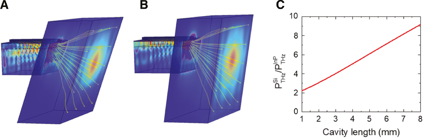 Figure 9: 3D Simulation results of Cherenkov THz DFG-QCLs.(A) Schematic of the Cherenkov THz DFG emission from a narrow-ridge THz DFG-QCL. (B) 3D COMSOL simulation of the THz power intensity outcoupled from the SI InP device to air. The yellow lines are the power streamlines indicating propagation direction of THz power outcoupled to equal points on the air monitor. All simulations assume uniform mid-IR pumps intensity in the laser cavity. Similar simulations are performed for the HR-FZ Si device. (C) The ratio of THz power of the HR-FZ-Si DFG-QCL to THz power of the SI InP reference device at different cavity lengths [59].