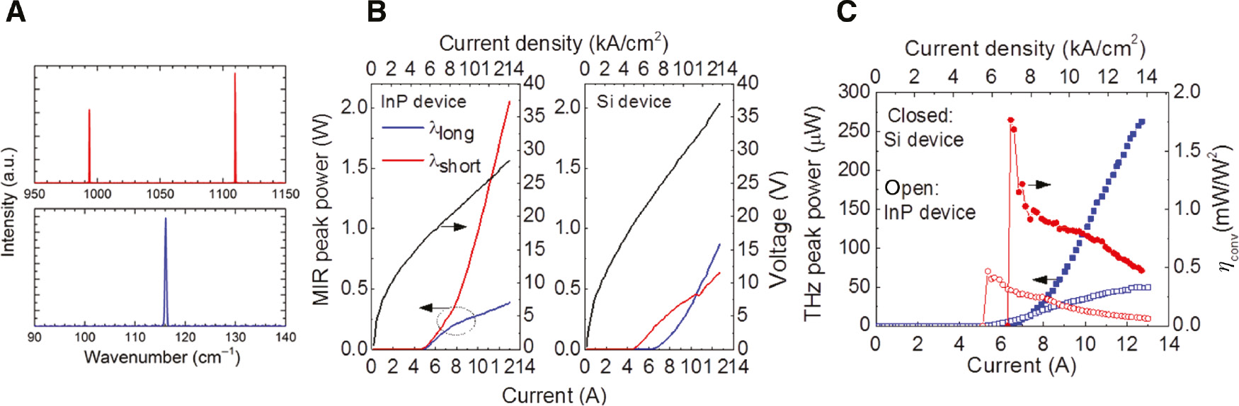 Figure 11: Device performance of the DFG-QCL on a HR-FZ Si substrate.(A) The emission spectra of the DFG-QCL on the HR-FZ Si substrate. All measurements were performed at 20°C under pulsed operation with 40-ns current pulses at 15-kHz repetition rate. (B) Light-current-voltage of the SI InP (left panel) and HR-FZ Si (right panel) devices. (C) THz peak power and mid-IR-to-THz conversion efficiency of the SI InP (open symbol) and HR-FZ Si (closed symbol) devices [59].
