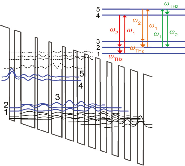 Figure 12: Schematic conduction band diagram and moduli squared of the relevant wave functions of the injector/active/injector parts in the active region.The strain-balanced In0.6Ga0.4As/In0.44Al0.56As layer sequence of one period of the active layers, in angstroms, starting from the injection barrier (towards the right side) is as follows: 37/24/26/60/9/49/11/45/12/36/15/32/16/30/18/29/21/28/24/27/28/26, where the InAlAs barrier layers are in bold, InGaAs QW layers are in Roman, and doped layers (Si, 1×1017 cm−3) are underlined. Schematic description of the DFG process for the dual-upper-state active region is also shown in the inset.