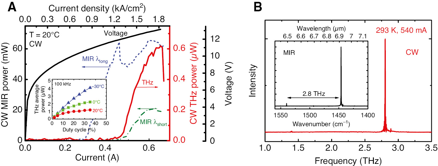 Figure 13: Room temperature CW performance of the CW THz DFG-QCL.(A) Room-temperature current-voltage-light (I-V-L) output characteristics of the mid-IR (dashed lines, bottom and left axis) and THz emission (solid red line, bottom and right axis) measured in the CW mode. Inset: average power as a function of the duty cycle. (B) Room-temperature CW THz emission spectrum, taken at a current of 0.54 A. The inset shows room-temperature mid-IR emission spectrum of the device in the CW mode.