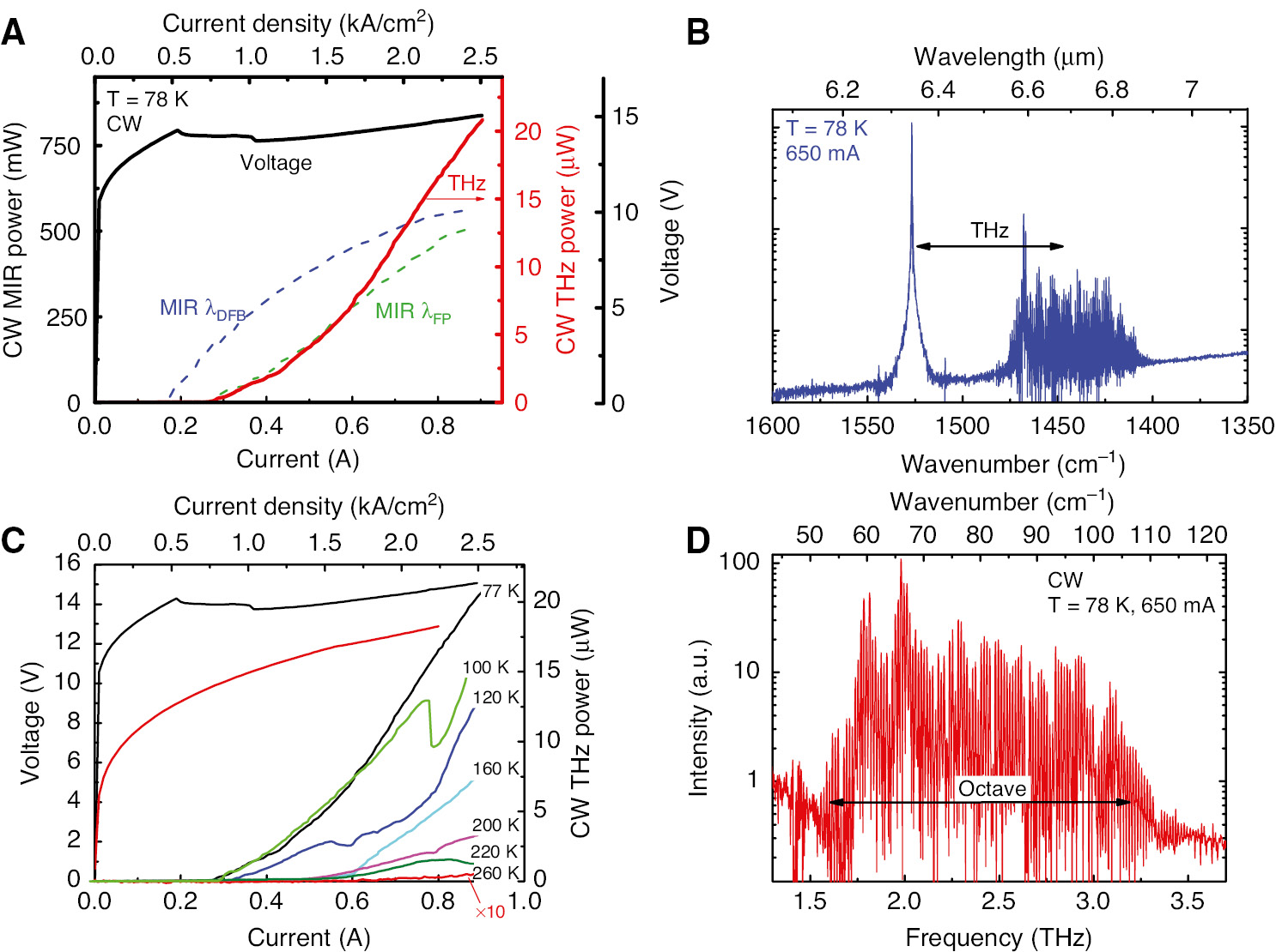 Figure 14: CW performance of a 3-mm-long, 12-μm-wide DFB/FP device for broadband THz emission.(A) CW current-light characteristics of the mid-IR pump powers (dashed lines) and the THz emission (solid line). (B) Mid-IR spectrum measured with bias current of 650 mA at the heat sink temperature of 78 K. (C) THz output power measured at different heat sink temperatures. I-V curves measured at 78 and 260 K are also shown. (D) THz spectrum measured with bias current of 650 mA at the heat sink temperature of 78 K.