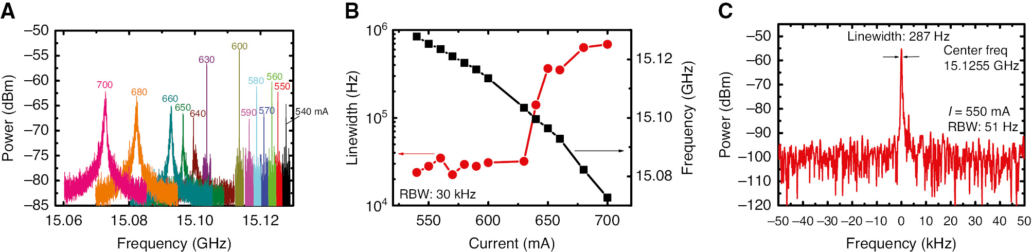 Figure 15: Frequency comb performance.(A) Beat-note spectra of a 3-mm-long, 12-μm-wide, DFB/FP THz DFG-QCL biased with different currents at the heat sink temperature of 78 K. The currents are indicated on top of each spectrum. (B) Beat-note linewidth and frequency as functions of currents. (C) Beat-note spectrum measured with bias current of 550 mA at 78 K.