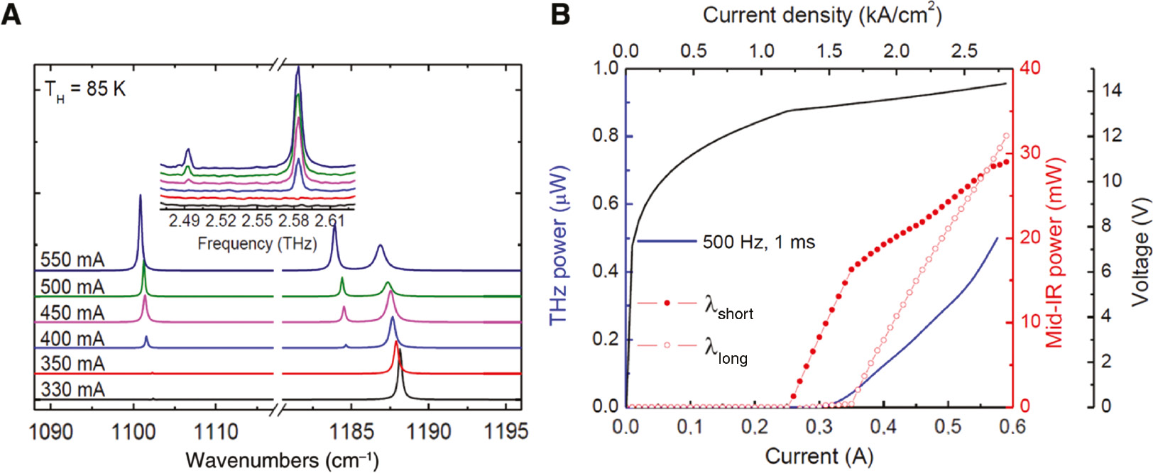 Figure 16: Emission spectra and power output of the DFG-QCL.(A) Mid-IR spectra of the DFG-QCL operating under CW mode at the heat sink temperature of 85 K. (B) Light-current-voltage characteristics of the DFG-QCL operating under CW mode at the heat sink temperature of 85 K. THz power was measured under quasi-CW mode with 500-Hz repetition frequency and 1-ms pulse width for requirement of a gating frequency for the Si bolometer [61].