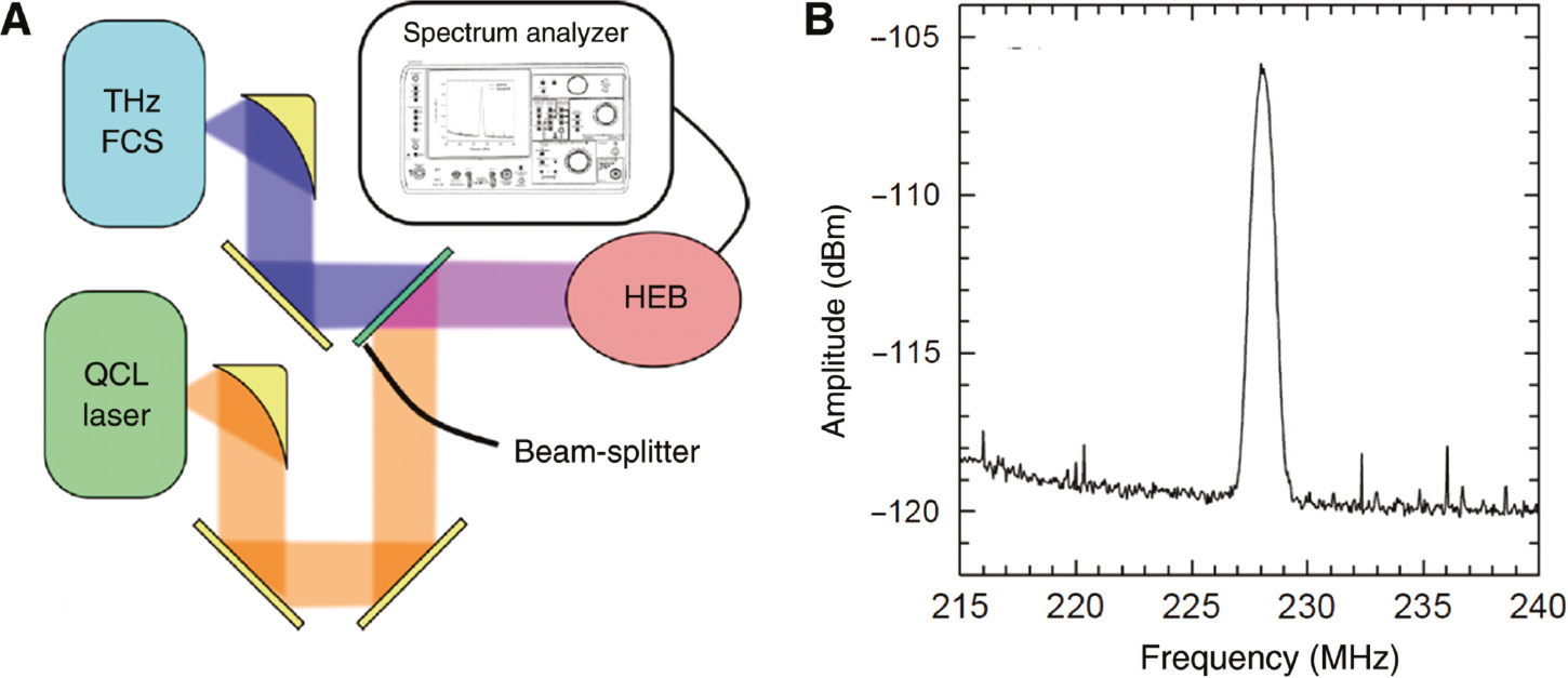 Figure 17: Experimental setup for THz linewidth measurement.(A) Schematic diagram of the heterodyne-detection measurement setup. (B) Typical beat-note spectrum obtained from our DFG-QCL for the integration time of 2 ms [61].