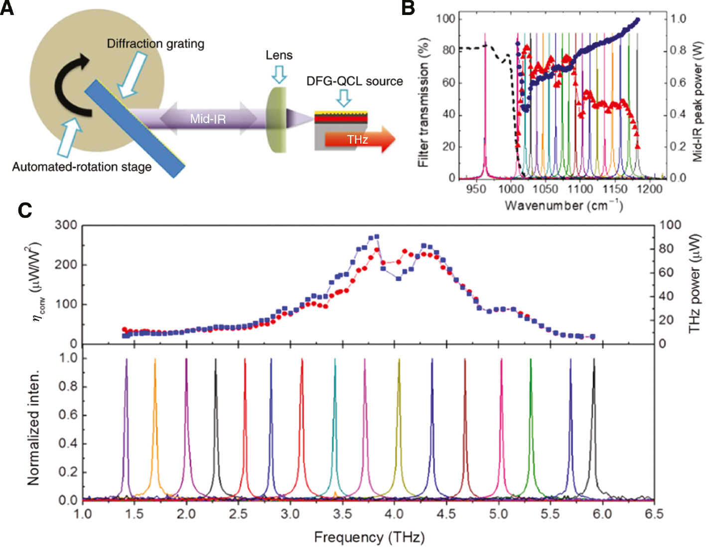 Figure 18: EC DFG-QCL.(A) Schematic of the Littrow-type EC DFG-QCL system. (B) Mid-IR spectra and power output of the two mid-IR pumps measured at different EC grating orientations. The QCL was biased at a current density of 8.0 kA/cm−2. Blue circles and red triangles indicate powers of the DFB mode ω1 and the EC mode ω2, respectively, as a function of ω2 pump wavenumber. The dashed line shows the transmission of the mid-IR long-pass filter used in power measurements. (C) The mid-IR to THz conversion efficiency (red circles) and THz power (blue squares) as a function of THz frequency. (Bottom panel) THz emission spectra of the THz EC DFG-QCL system measured at different EC grating angles. The QCL was biased at a current density of 8.0 kA/cm2 [32], [35].