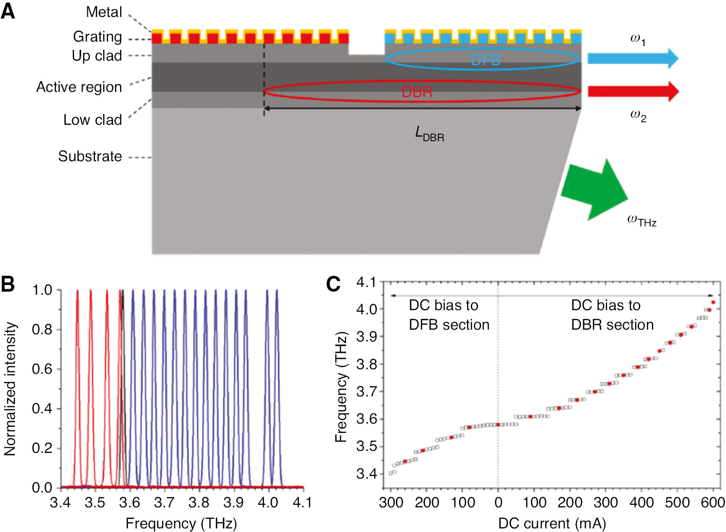 Figure 19: Monolithic tunable THz DFG-QCL.(A) Schematic of the monolithic tunable THz DFG-QCL, illustrating the front DFB section for the short wavelength (ω1) mode selection and the back DBR section for the long wavelength (ω2) mode selection. LDBR indicates the effective cavity length for the DBR mode. (B) THz spectra measured at various DC biases applied to the DFB section (the first four peaks from the left show in red) and to the DBR section (14 peaks on the right side shown in blue) in reference to the THz emission at zero DC current (the fifth peak from the left shown in black). (C) Details of THz emission tuning as a function of DC current applied to either DFB or DBR section. Open squares are THz emission frequencies calculated from the frequencies of mid-IR pumps. Filled red circles are experimentally measured positions of THz emission frequencies as shown in (B) [33], [59].