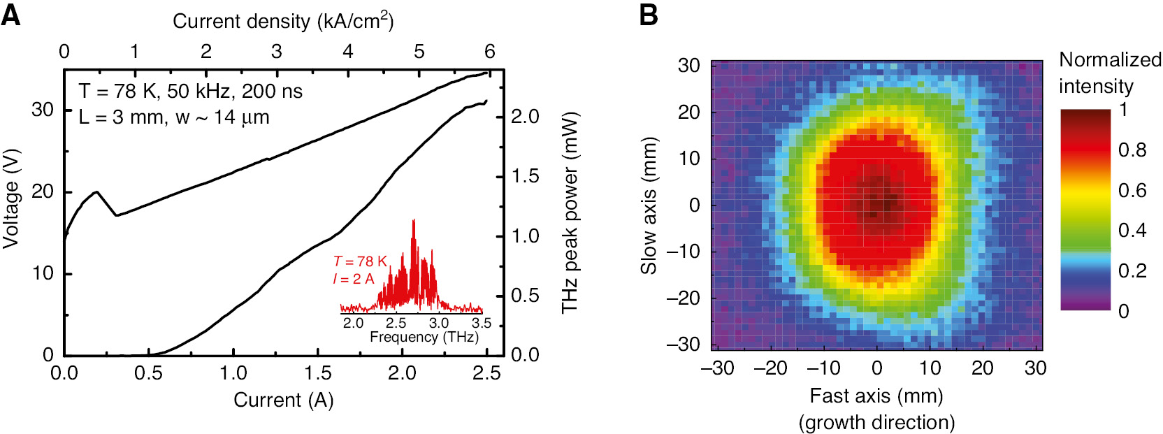 Figure 20: Performance of THz DFG-QCL operated at 78 K for terahertz imaging.(A) Current-light output characteristics of the THz emission of a 3-mm-long, 14-μm-wide DFB/FP device measured at 78 K, and voltage (left axis) versus current density. (B) The 2D far-field intensity profile of the device shown in (A).
