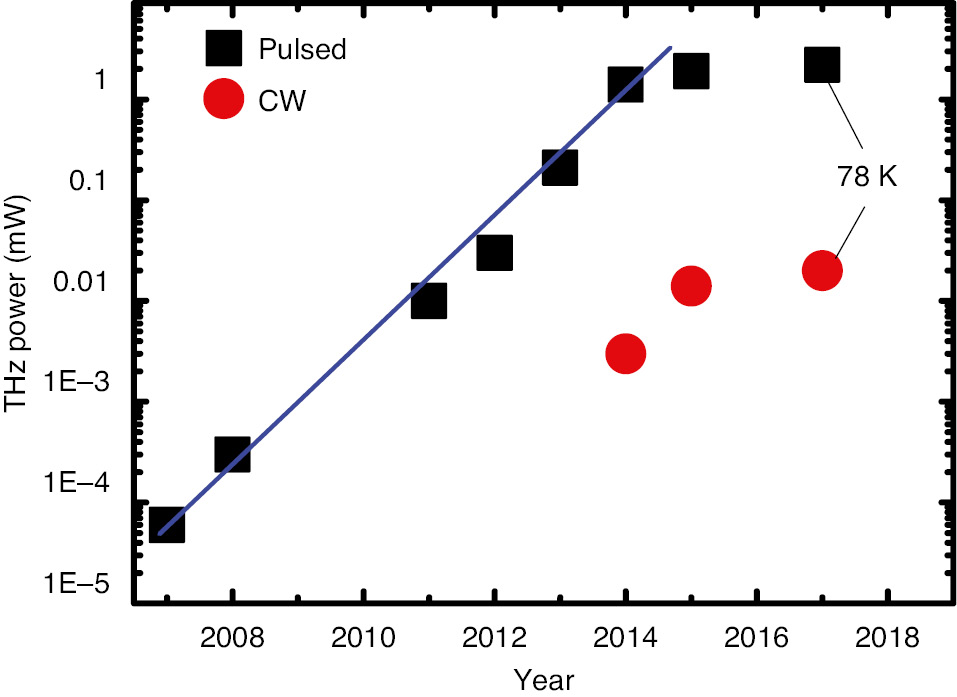 Figure 22: Timeline for the maximum output power in pulsed and CW modes at room temperature obtained by THz DFG-QCLs.The data for 2007 and 2017 are given at cryogenic temperatures, all other data are at room temperature.