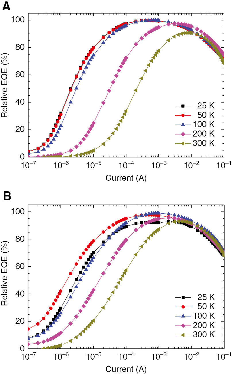 Figure 1: Two different relative EQE curves as a function of current at various temperatures: In (A), the EQE peaks saturate with decreasing temperature while in (B), they do not saturate.It is thought that ηIQE=ηIE=ηRE=1 in (A) while ηIQE≠1 (ηIE≠1) in (B) at their maximum EQE points.