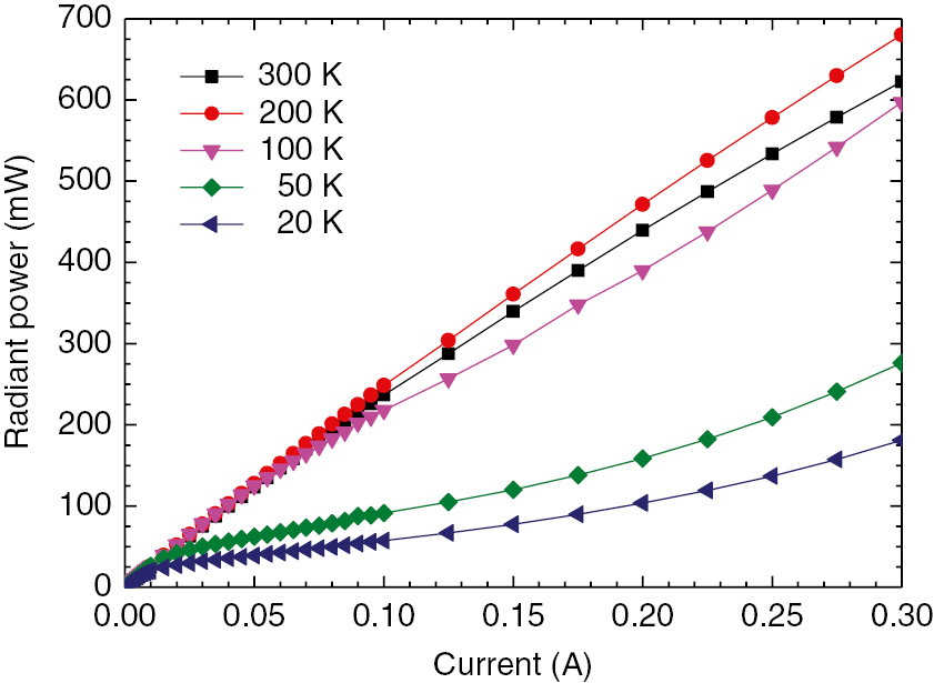 Figure 2: Radiant power vs. current of a blue LED sample measured at various temperatures.