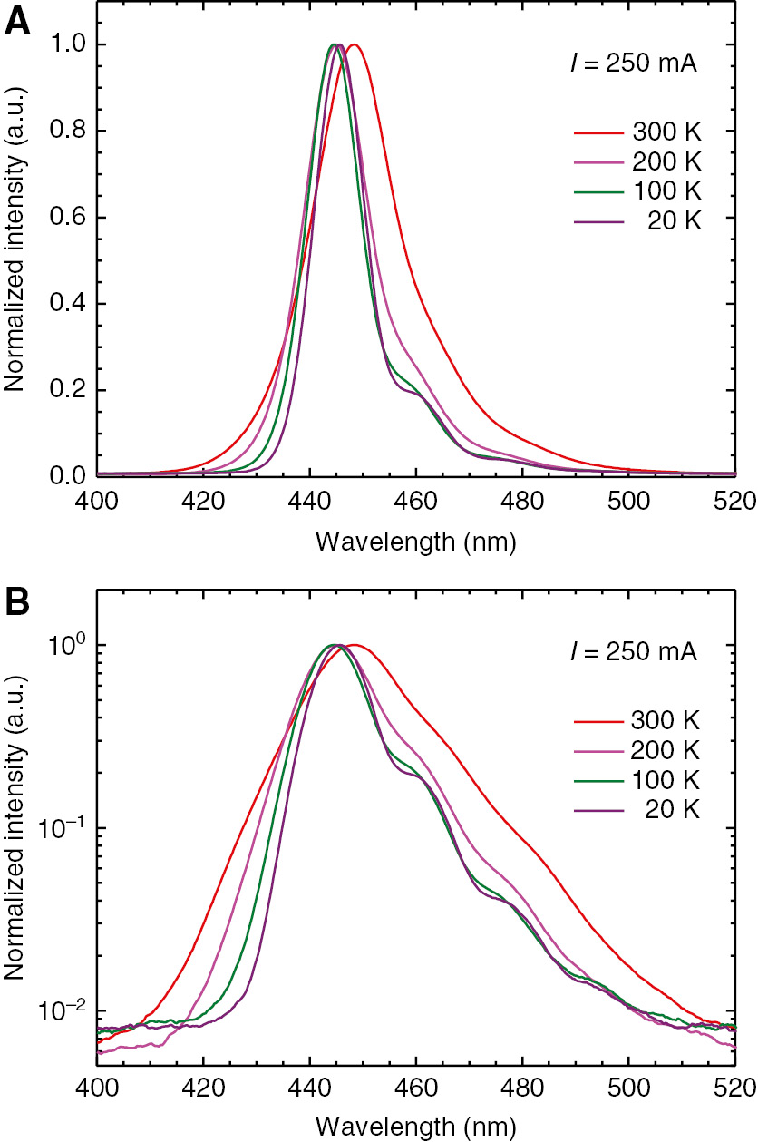 Figure 3: The peak wavelength shows the U-like shift as temperature decreases.Normalized intensities on (A) linear and (B) log scales measured at various temperatures.