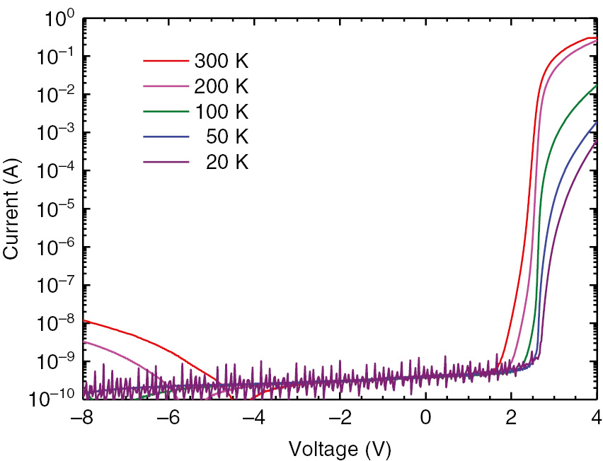 Figure 4: I-V characteristics at various temperatures.