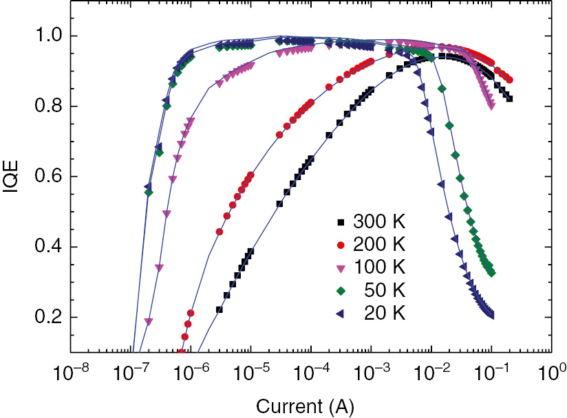 Figure 6: IQEs obtained by the RTRM (symbols) and TDEL (solid lines) at various temperatures.
