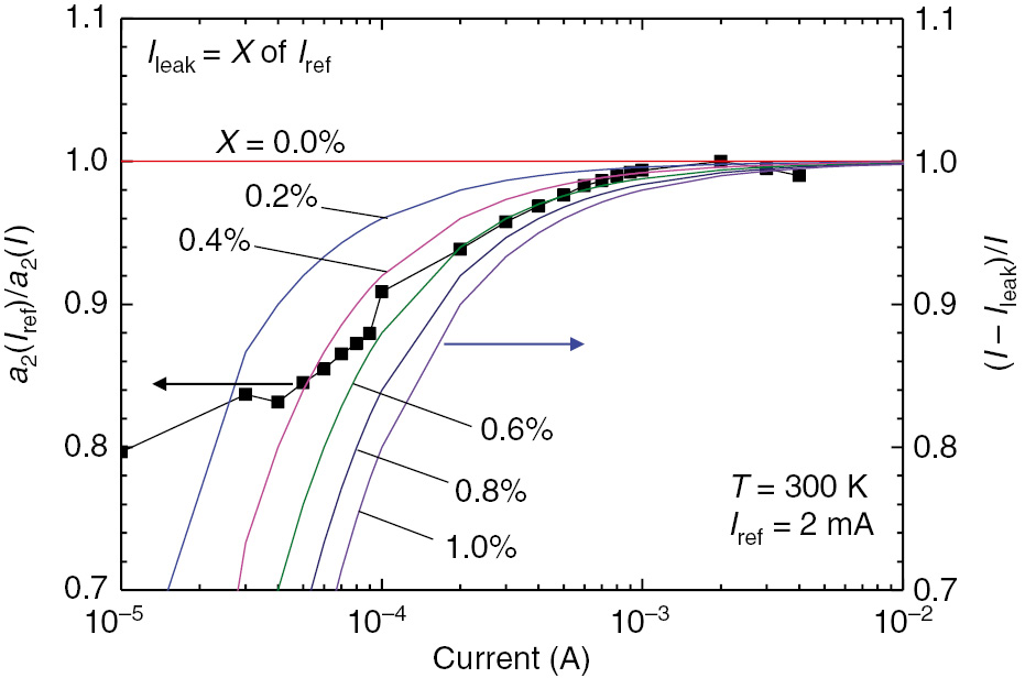 Figure 7: Comparison of the IE obtained from a2 at 300 K (left axis) and the theoretical IE for constant Ileak (right axis).