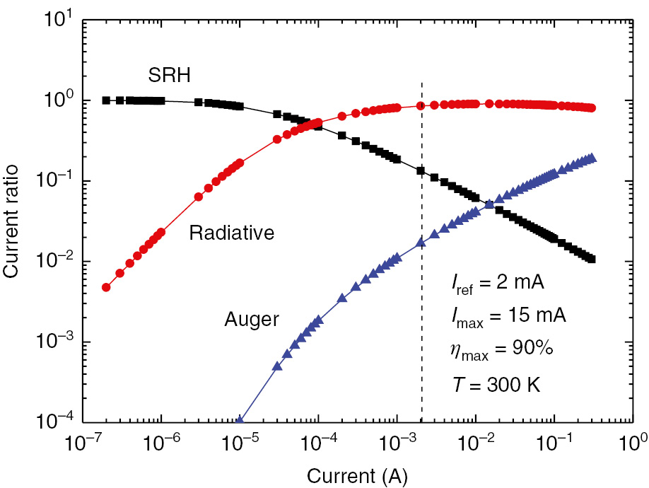 Figure 9: Ratio of the SRH, radiative, Auger recombination currents to the total current.