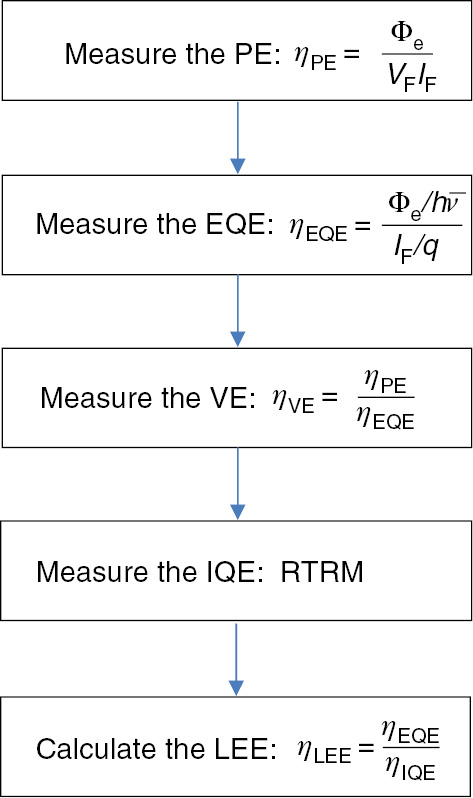 Figure 10: Flow chart for the LED efficiency measurements.
