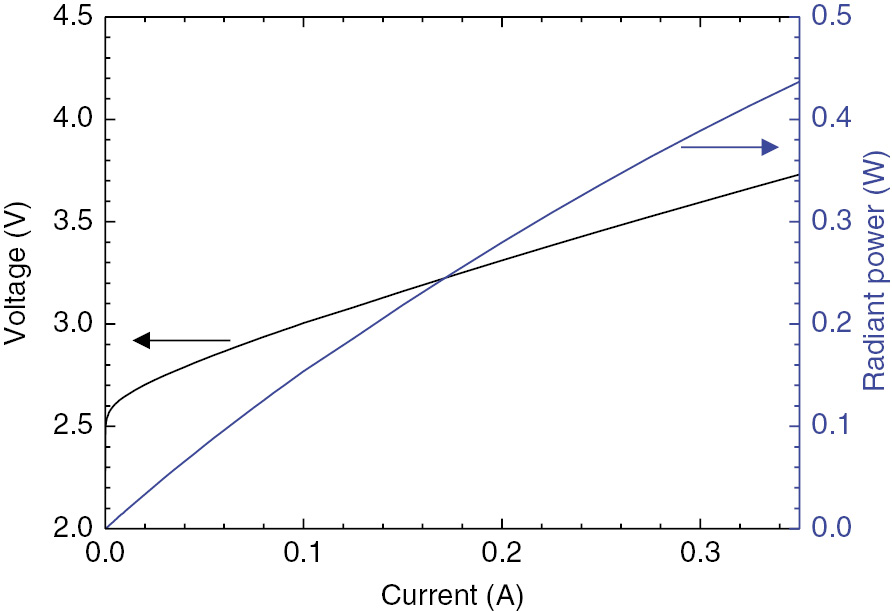 Figure 11: Radiant power and forward voltage as a function of forward current.