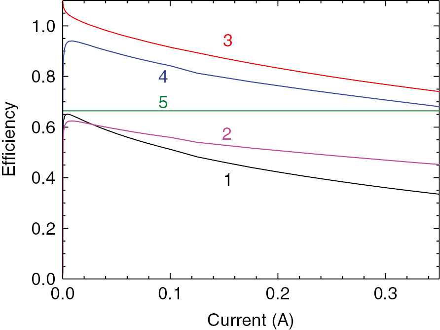 Figure 12: LED efficiencies as a function of forward current.1: PE; 2: EQE; 3: VE; 4: IQE; 5: LEE.