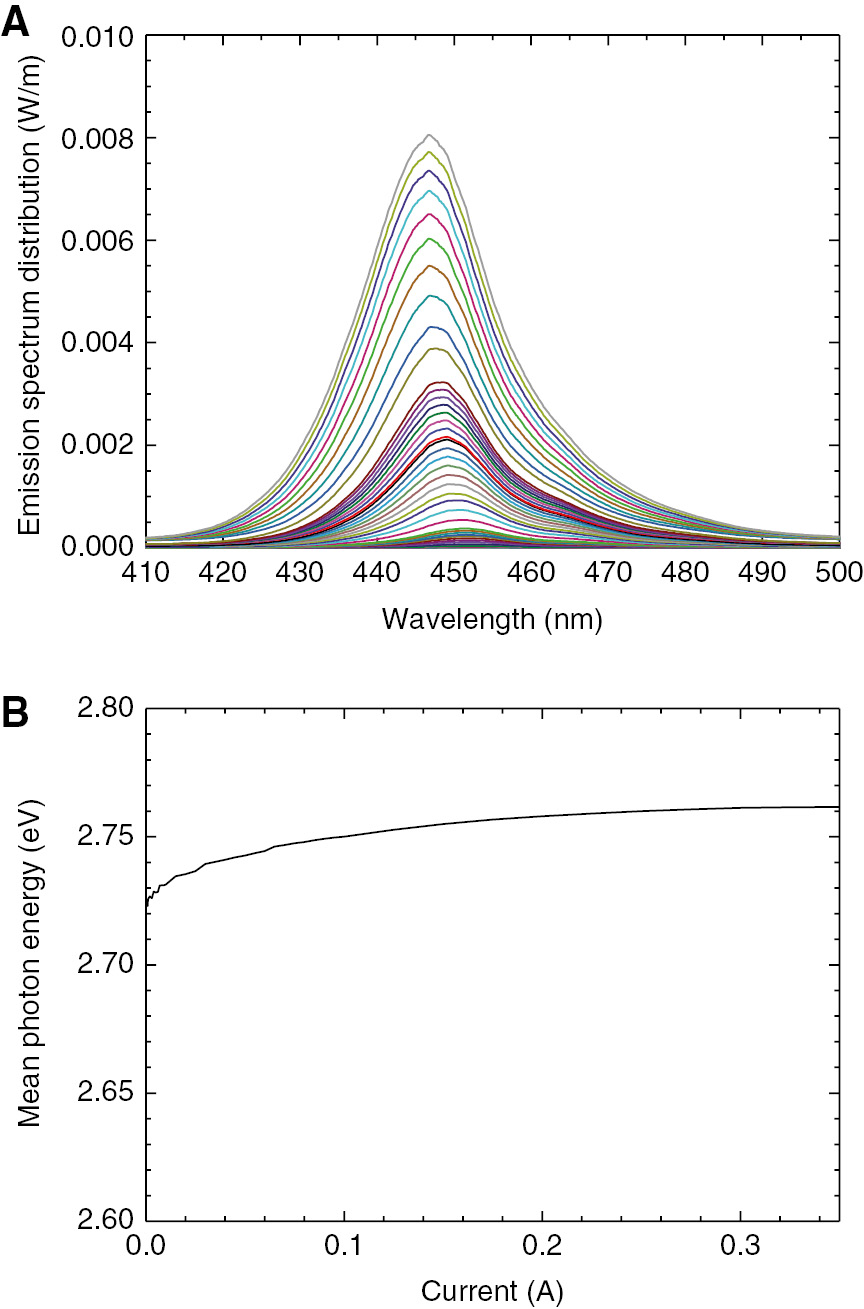 Figure 13: Below ~20 mA, the mean photon energy is larger than the electron potential energy supplied by the source.(A) Emission spectra in the current range of 1 μA to 350 mA and (B) the mean photon energy as a function of forward current.