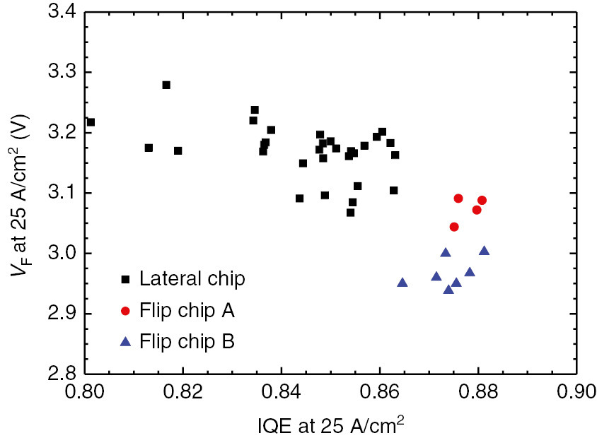 Figure 14: Forward voltage vs. IQE of various blue LEDs measured at 25 A/cm2.The chip sizes for different electrode types are 960×620 μm2 (■), 1400×1400 μm2 (), and 850×850 μm2 ().