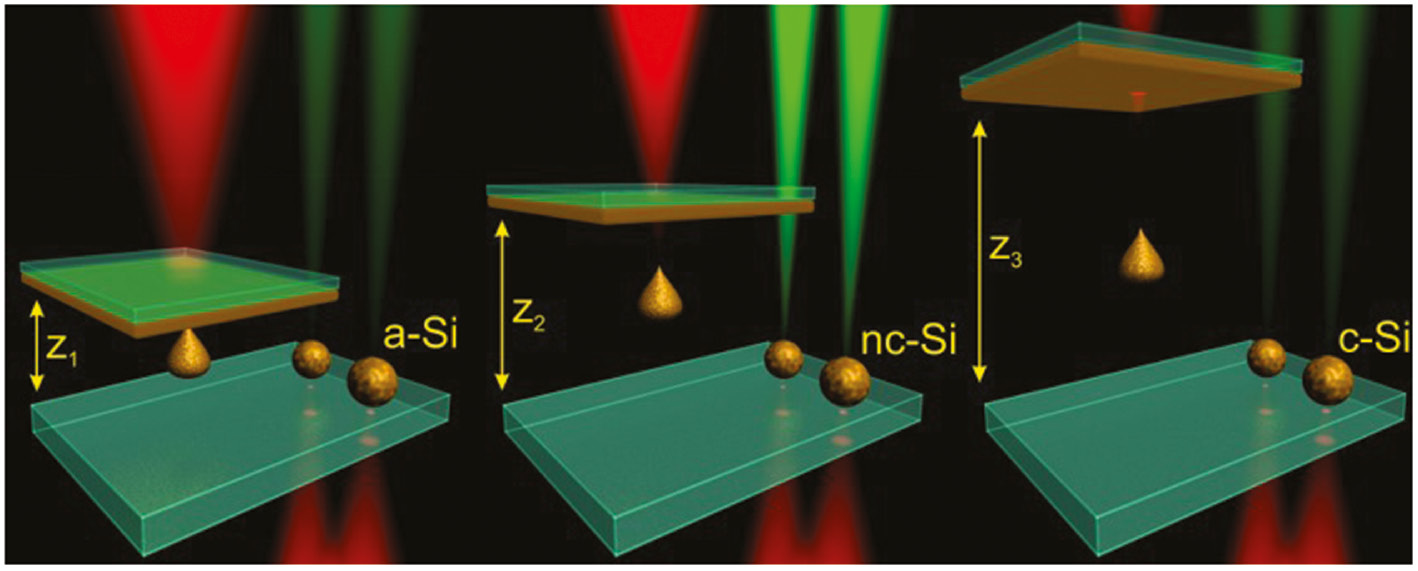 Figure 14: Schematic illustration of laser printing of silicon nanoparticles at different distances between donor (upper) and receiver (lower) substrates and the impact on their crystalline structure. The red beam represents the laser printing pulse while the green beams correspond to Raman measurement.Reprinted with permission from Ref. [130].