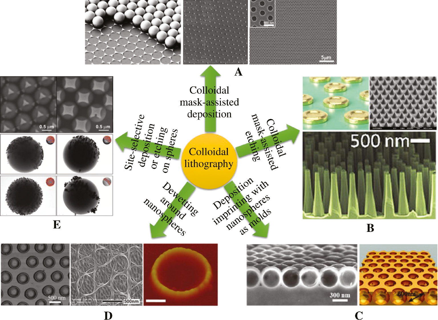 Figure 1: CL methods to fabricate nanostructures.(A) Colloidal mask-assisted deposition to fabricate triangular nanoparticles [8] (left), nanodots [9] (middle), and nanohole arrays [10] (right). (B) Colloidal mask-assisted etching to fabricate nanodisks (top left) [11], nanotips [12] (top right), and nanopillars [13] (bottom). (C) Deposition or imprinting with nanospheres as molds to fabricate spherical nanoshells [14] (left) and nanovoids [15] (right). (D) Dewetting around nanospheres to fabricate nanorings of PS polymers (left) [16], carbon nanotubes (CNTs) [17] (middle), and CdSe nanoparticles [18] (right). (E) Site-selective deposition or etching to fabricate patchy spheres [19] (upper panel) and silica particle labeled with Au NPs [20] (bottom panel).