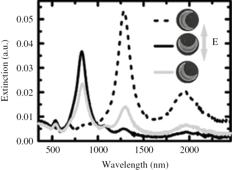 Figure 17: UV-vis near-IR polarized extinction spectra for gold crescents fabricated on glass substrate.The SEM images of the 400-nm-diameter particle indicate the orientation of the particle-coated substrate relative to the electrical field (double arrow) of the linearly polarized light, adapted from Ref. [114].