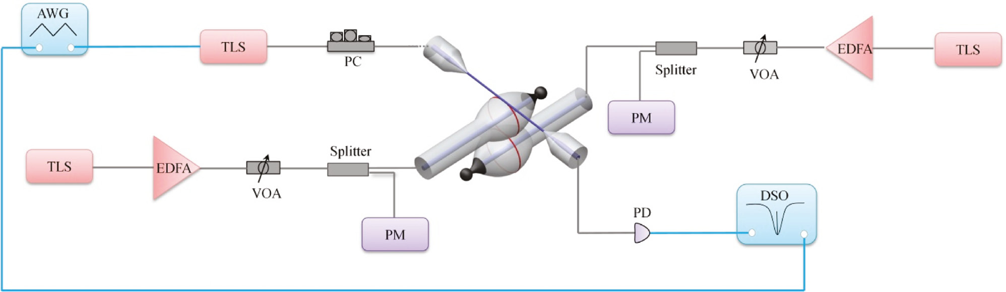 Figure 3: Experimental setup for performance test of all-optical controllable EIT. AWG: arbitrary waveform generator. TLS: tunable laser source, PC: polarization controller, PD: photodetector, DSO: digital storage oscilloscope, EDFA: erbium-doped fiber amplifier, VOA: variable optical attenuator, PM: power meter.