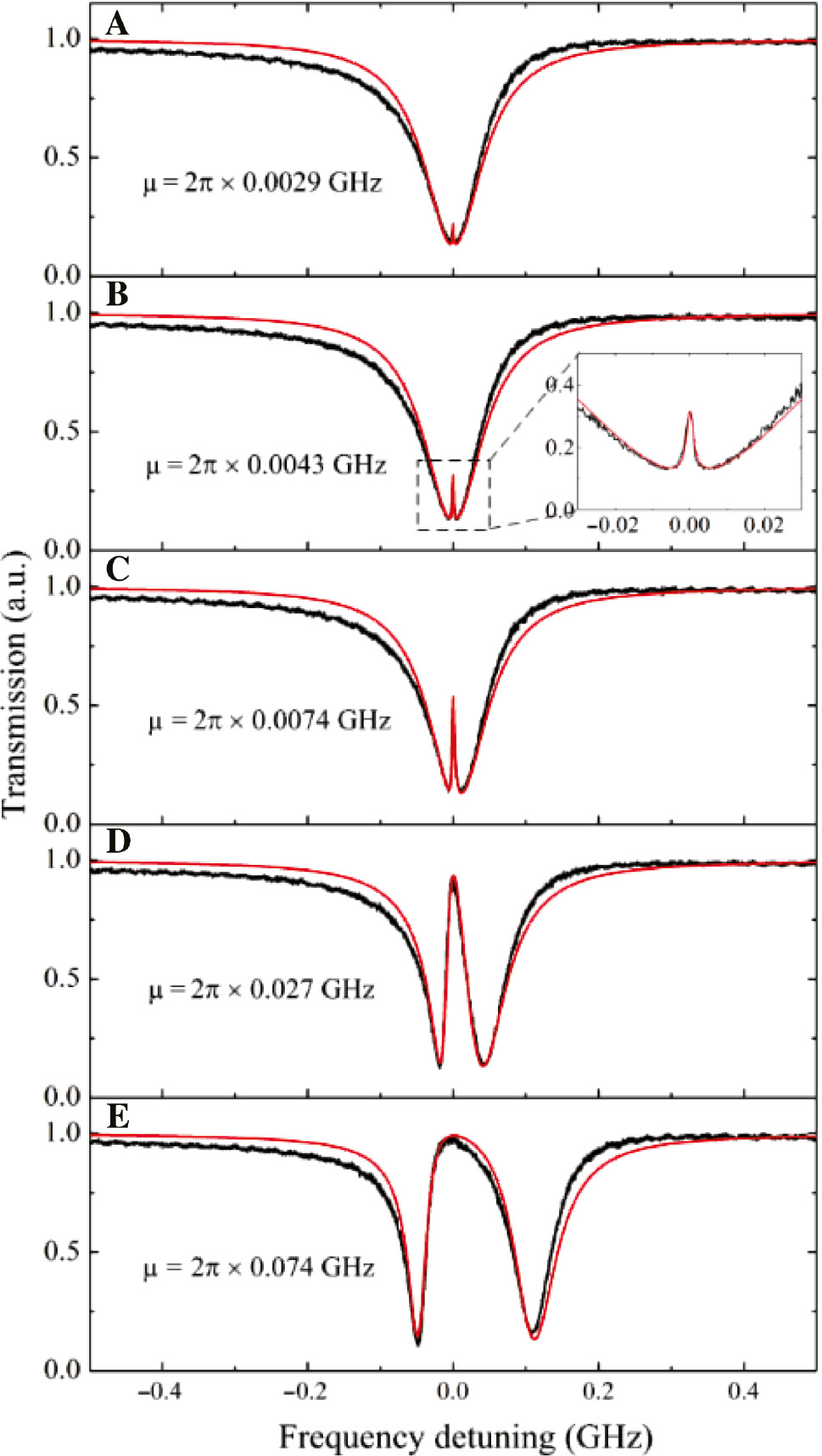 Figure 5: Transmission spectra for different gaps between the coupled microcavities.(A–E) Measured EIT spectra (black lines) of the coupled microcavities for different coupling strengths. (Inset) Close-up to the transparency window with a bandwidth of 2.3 MHz. Theoretical fittings are represented by the red lines calculated from Eq. (5) and in excellent agreement with the experimental results.