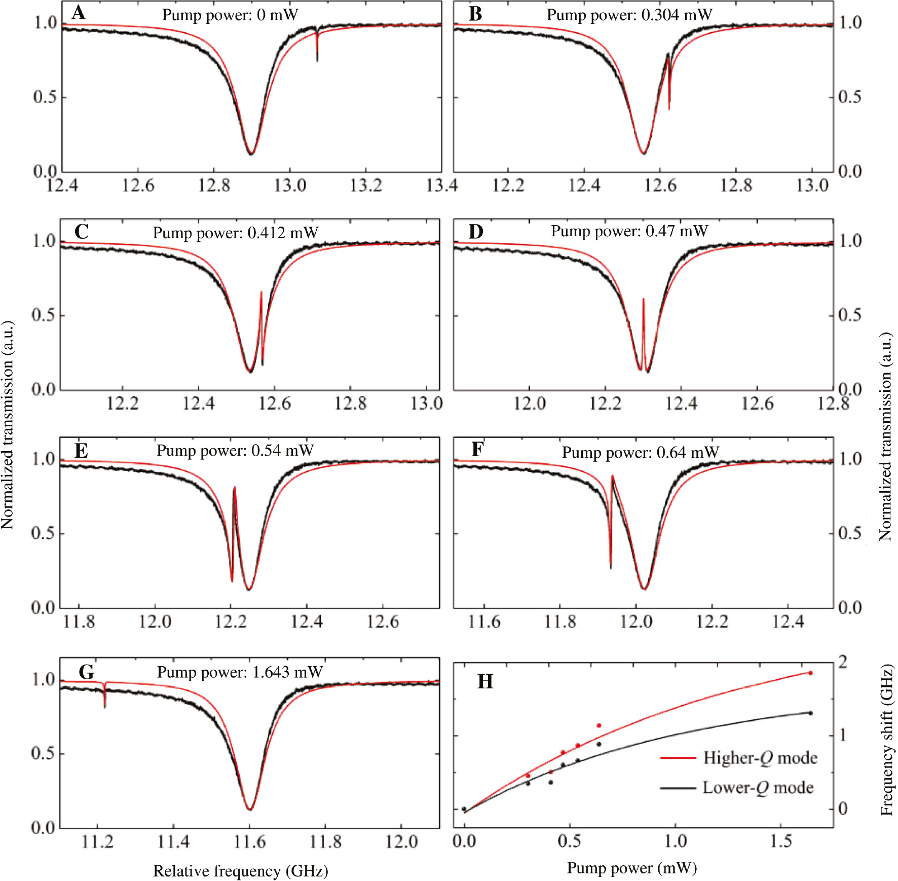 Figure 6: Transmission spectra for different frequency detunings between the coupled WGMs.(A–G) Measured EIT spectra (black lines) of the coupled microcavities for different pump powers. Frequency detunings are 171.07, 65.89, 30.36, 0, −33, −83.61, and −381.02 MHz, respectively. (H) Frequency shifs of the higher-Q and the lower-Q modes as a function of the pump power.