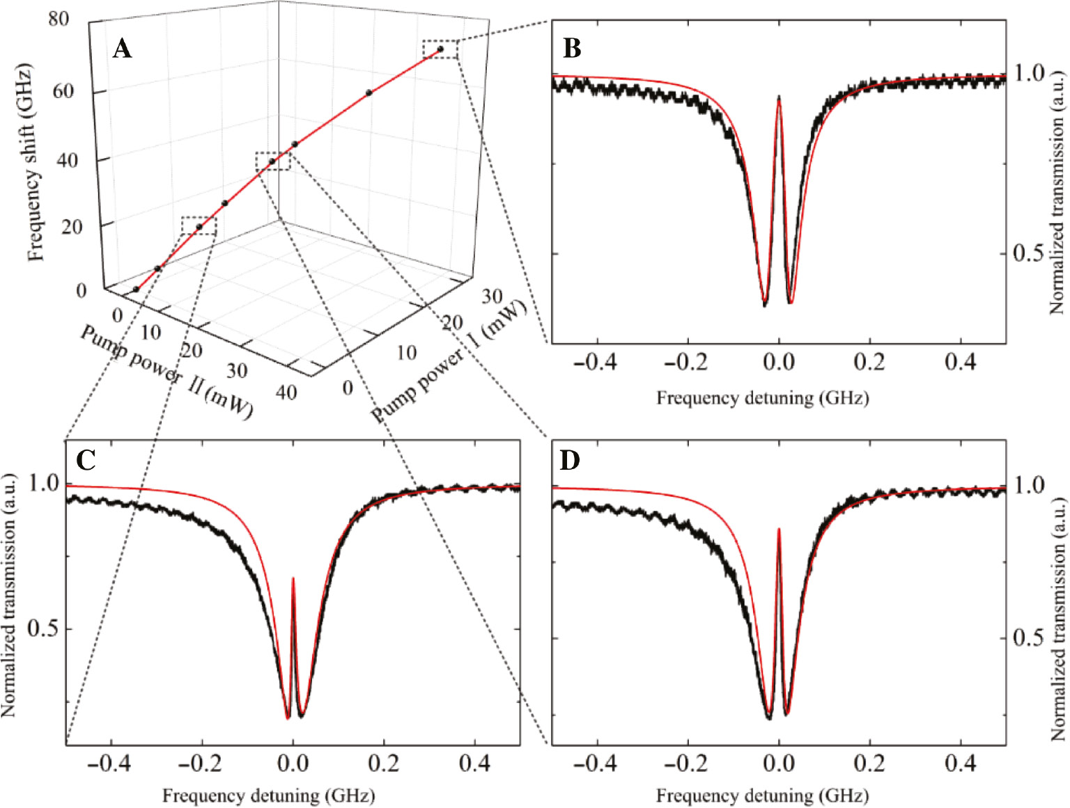 Figure 7: Tuning of the whole EIT spectrum.(A) Frequency shift of the whole EIT spectrum as a function of the pump power (pump power I in the lower-Q microcavity; pump power II in the higher-Q microcavity). (B–D) Three specific EIT spectra with different pump powers.